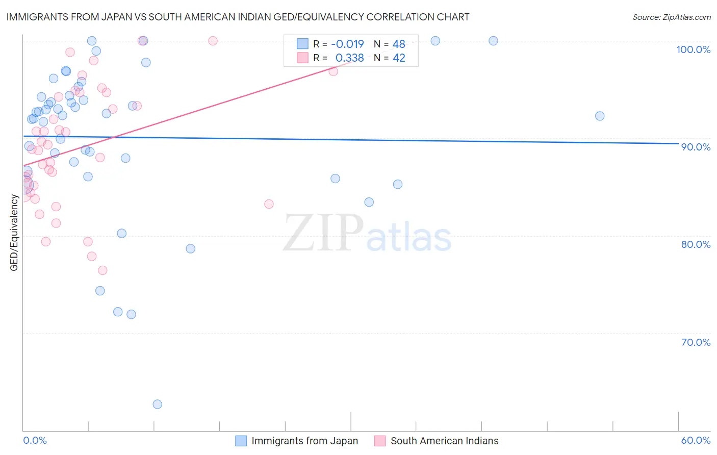 Immigrants from Japan vs South American Indian GED/Equivalency