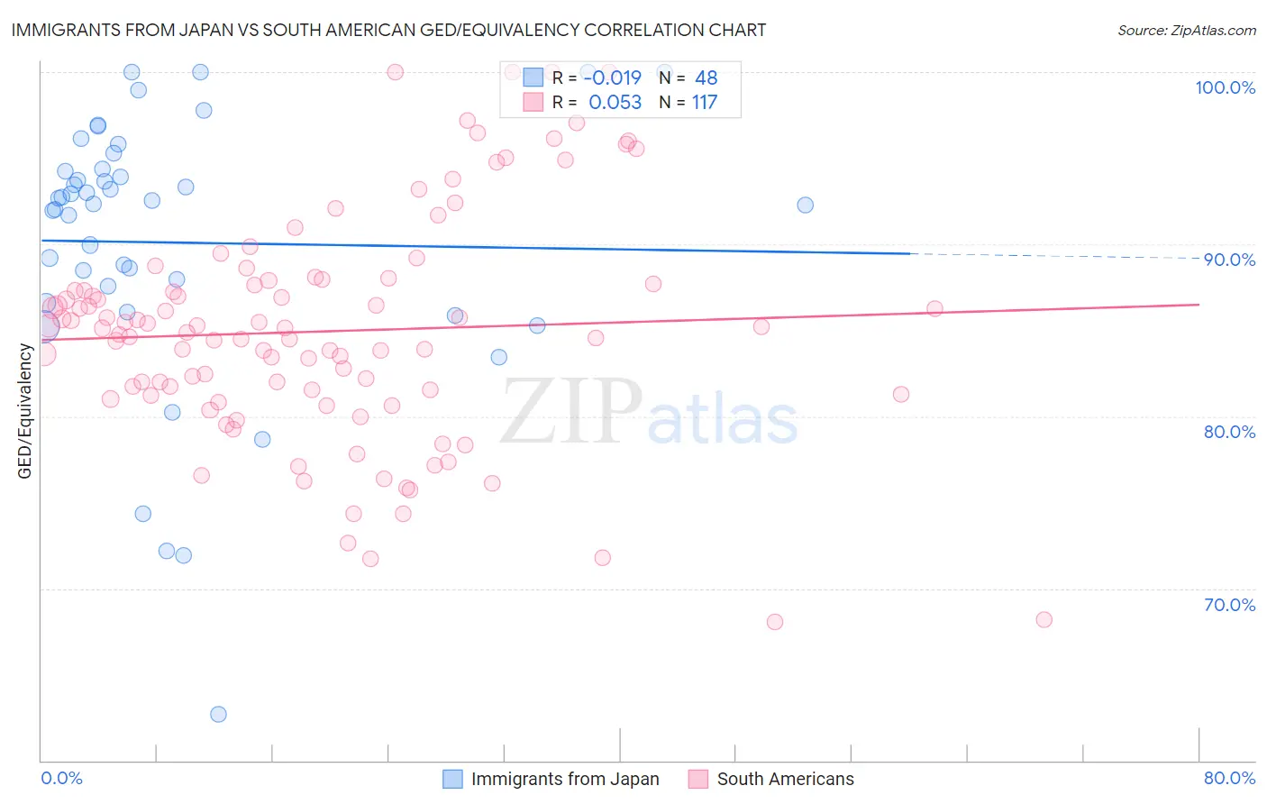 Immigrants from Japan vs South American GED/Equivalency