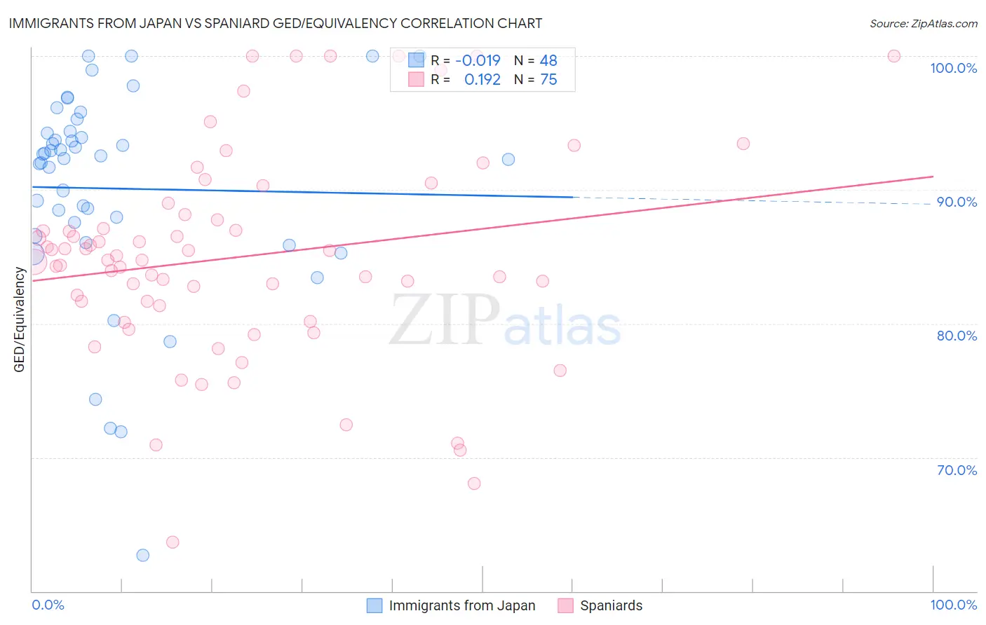 Immigrants from Japan vs Spaniard GED/Equivalency