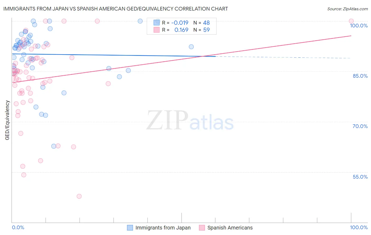 Immigrants from Japan vs Spanish American GED/Equivalency