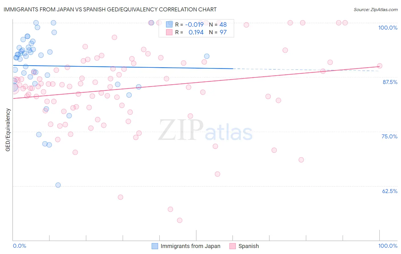 Immigrants from Japan vs Spanish GED/Equivalency