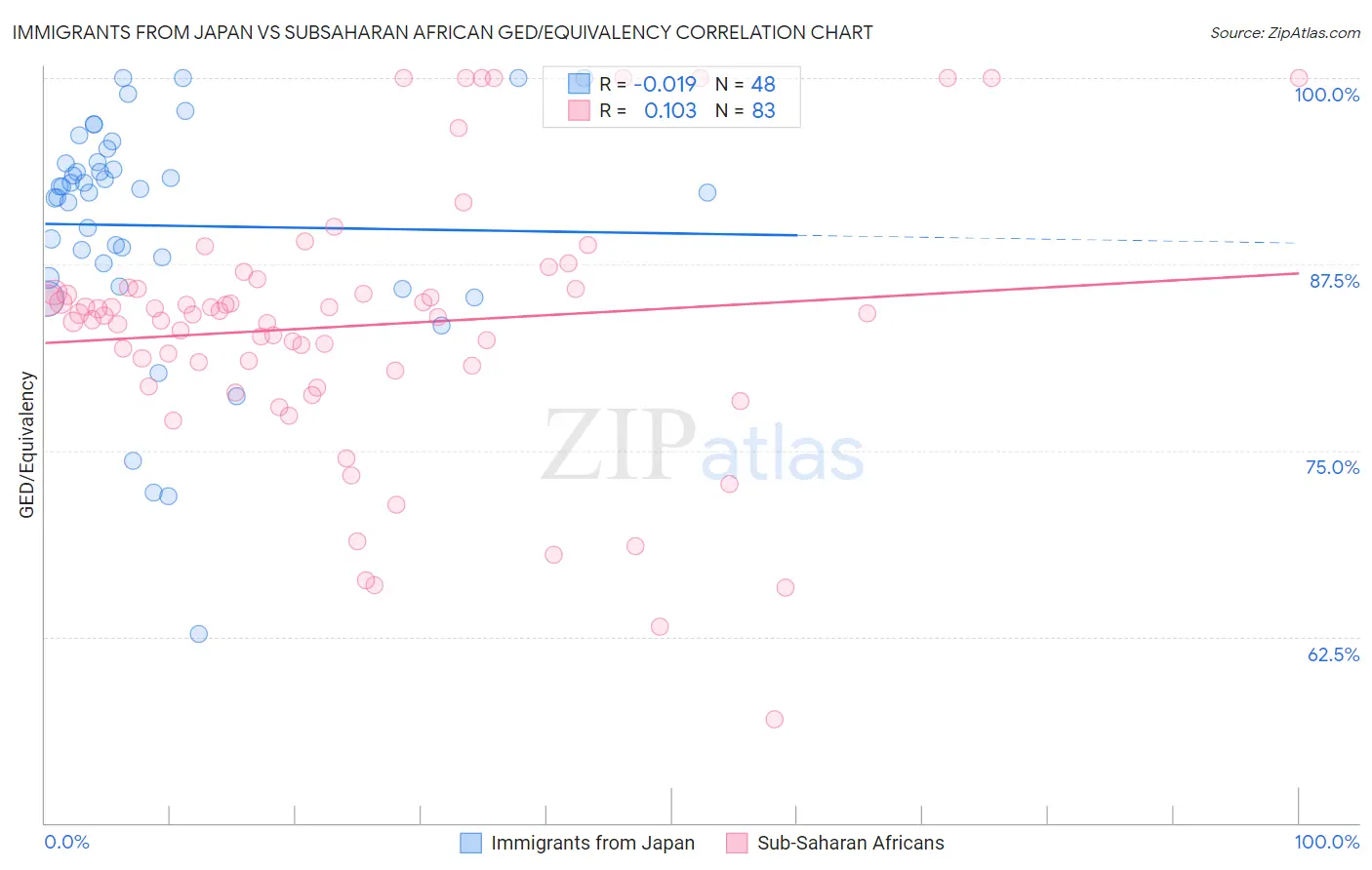 Immigrants from Japan vs Subsaharan African GED/Equivalency