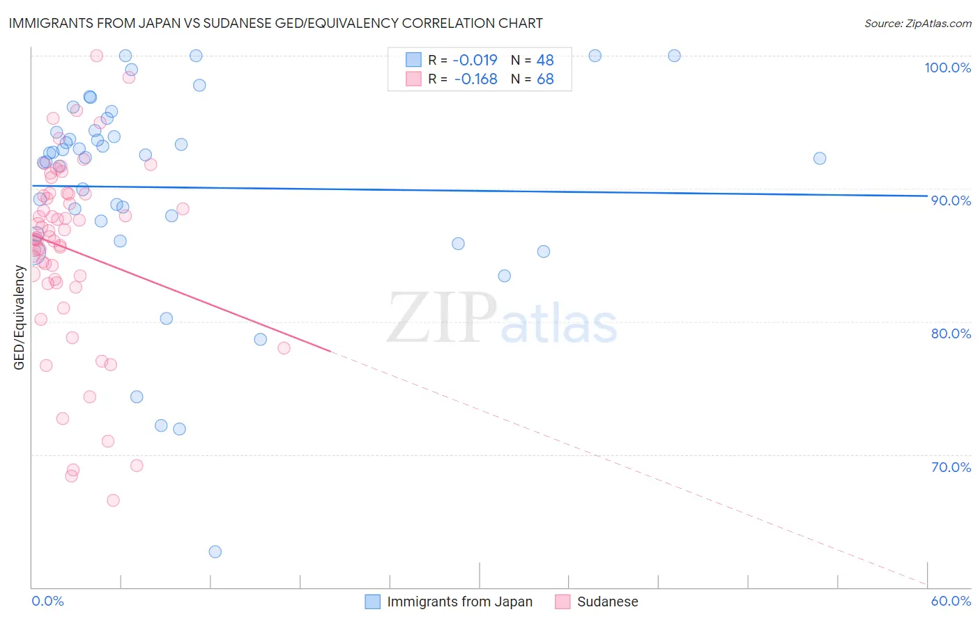 Immigrants from Japan vs Sudanese GED/Equivalency