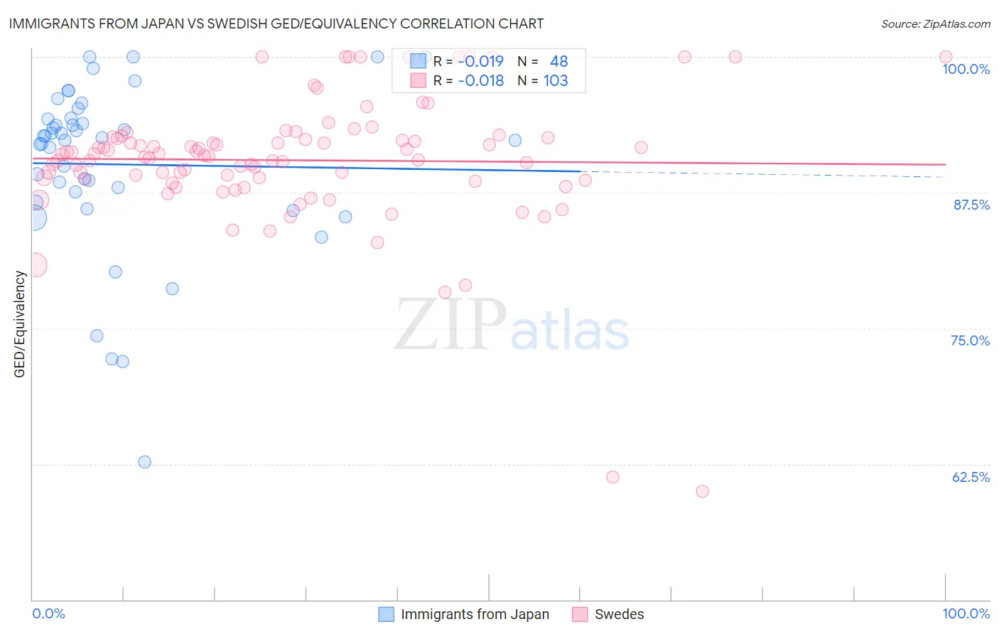 Immigrants from Japan vs Swedish GED/Equivalency