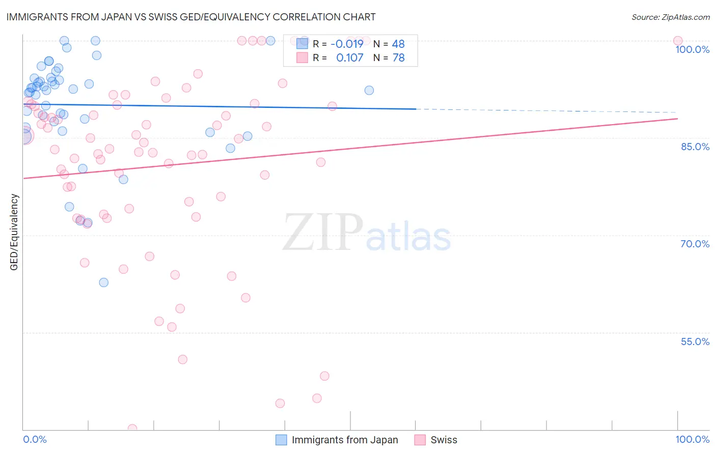 Immigrants from Japan vs Swiss GED/Equivalency