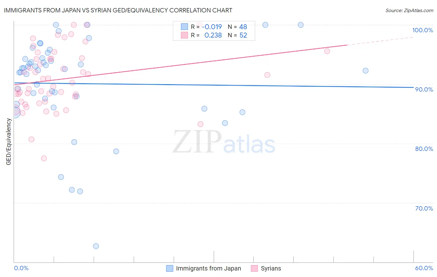 Immigrants from Japan vs Syrian GED/Equivalency