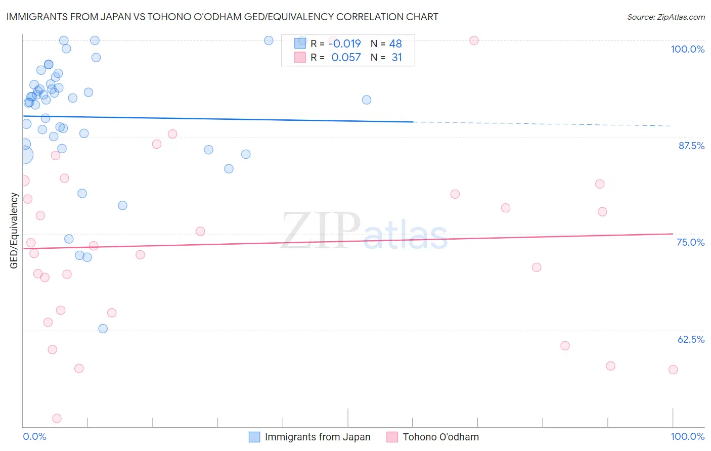 Immigrants from Japan vs Tohono O'odham GED/Equivalency