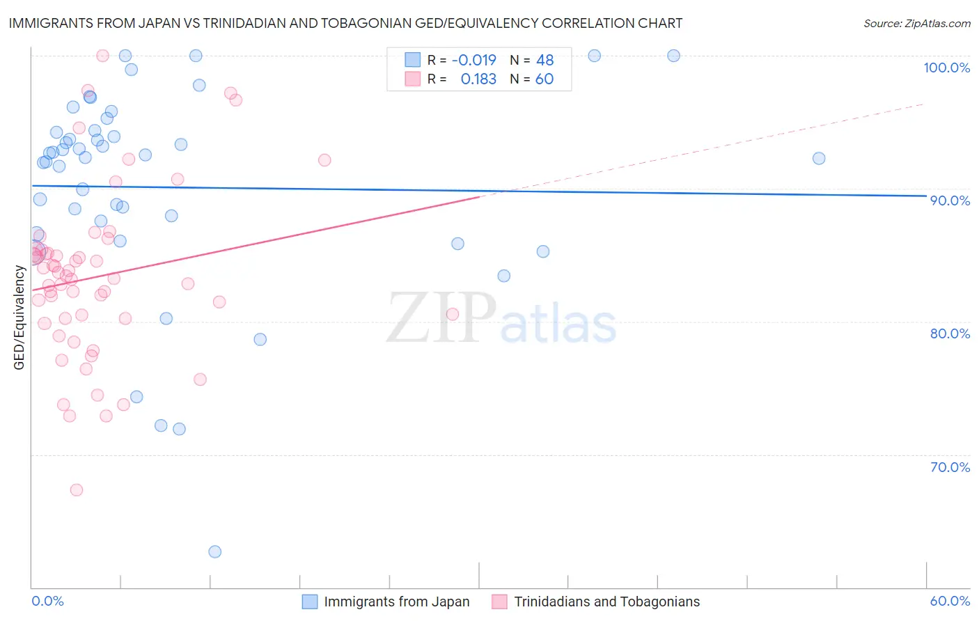 Immigrants from Japan vs Trinidadian and Tobagonian GED/Equivalency