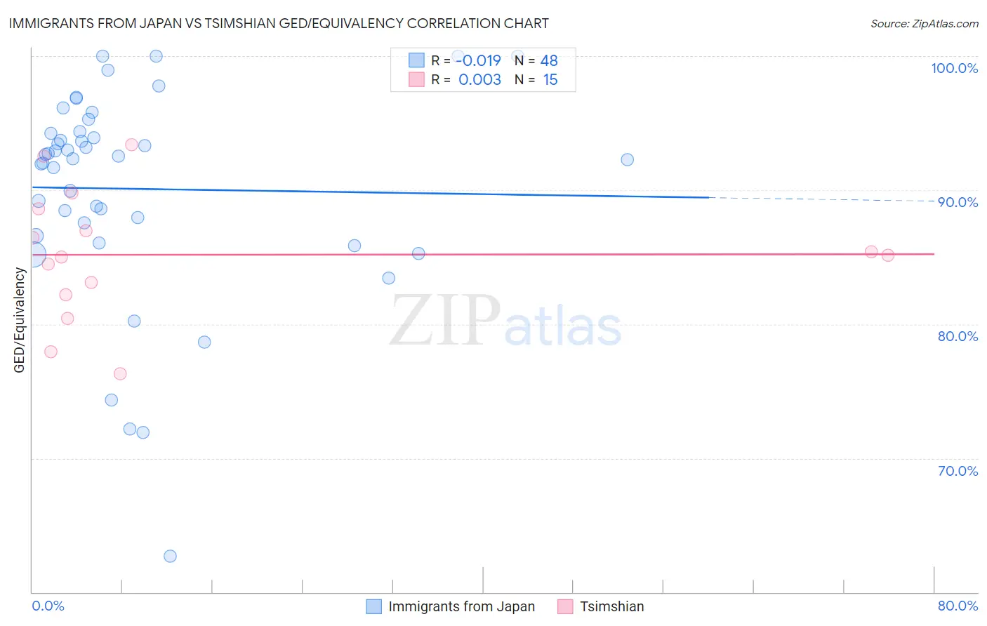 Immigrants from Japan vs Tsimshian GED/Equivalency