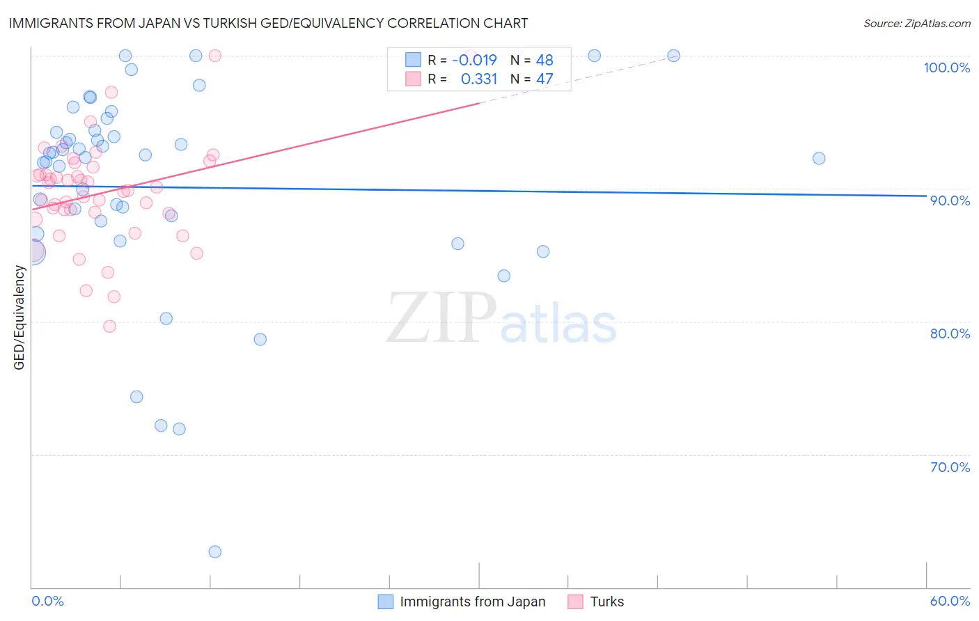Immigrants from Japan vs Turkish GED/Equivalency