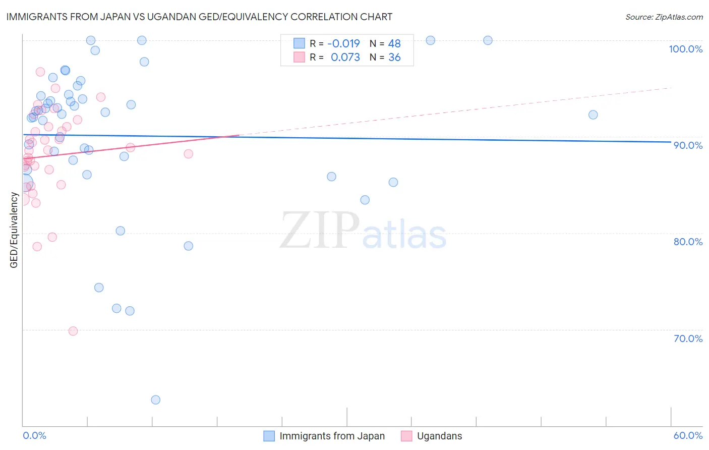 Immigrants from Japan vs Ugandan GED/Equivalency