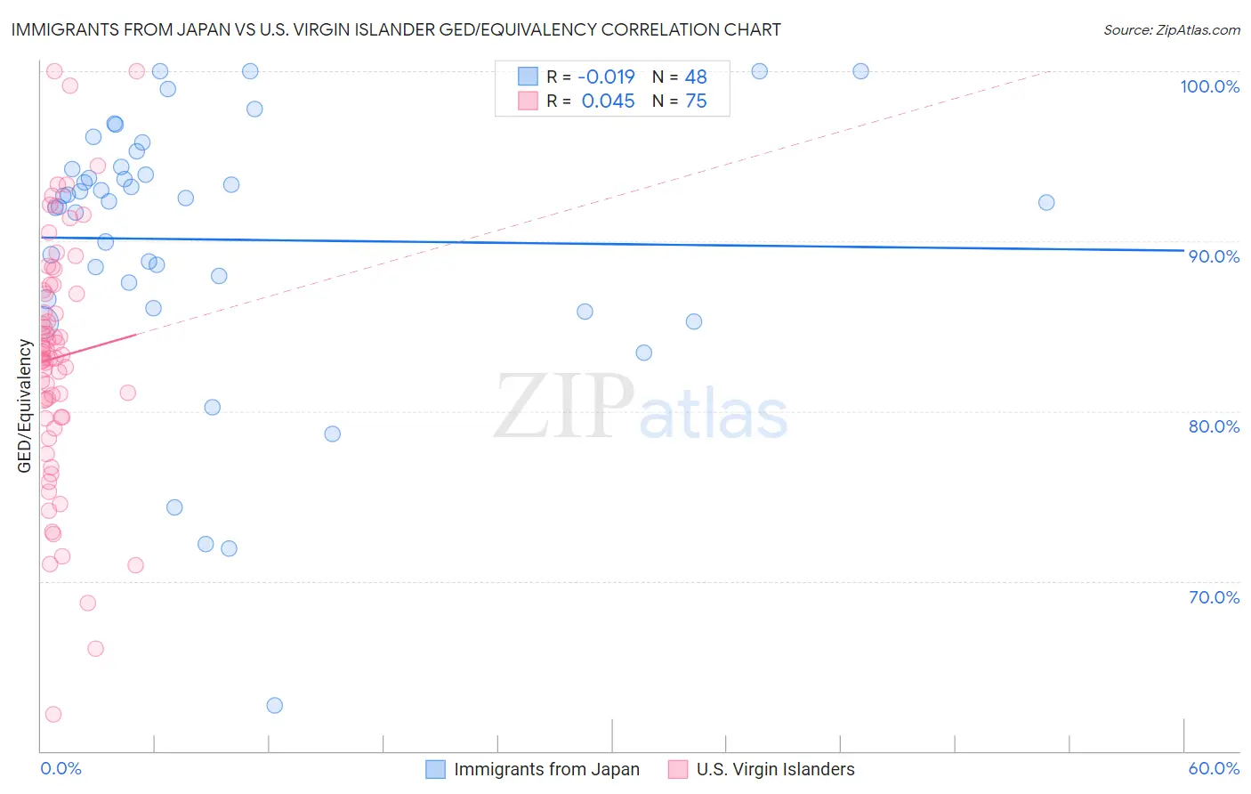 Immigrants from Japan vs U.S. Virgin Islander GED/Equivalency