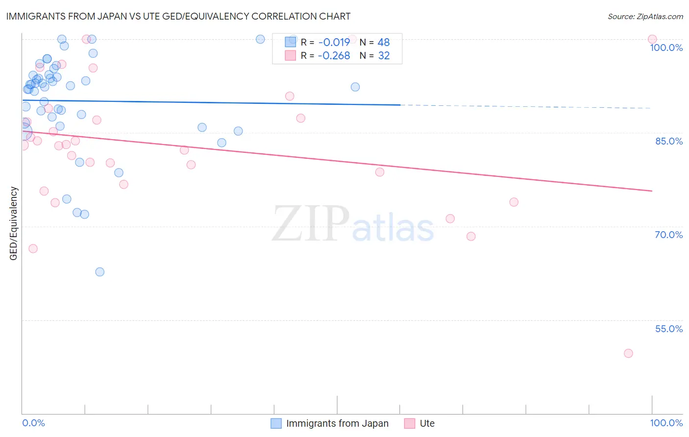 Immigrants from Japan vs Ute GED/Equivalency