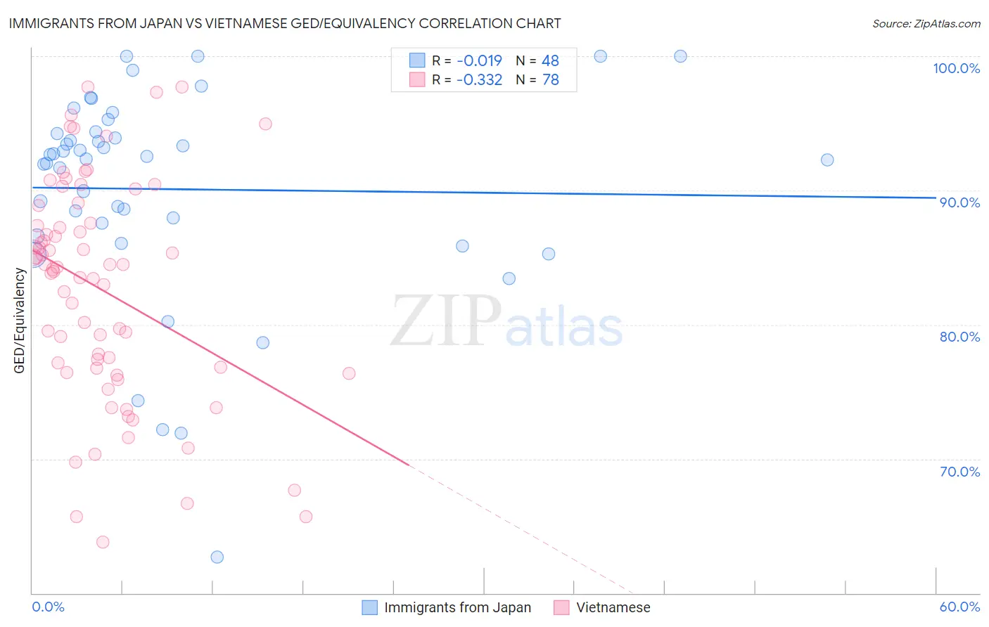 Immigrants from Japan vs Vietnamese GED/Equivalency
