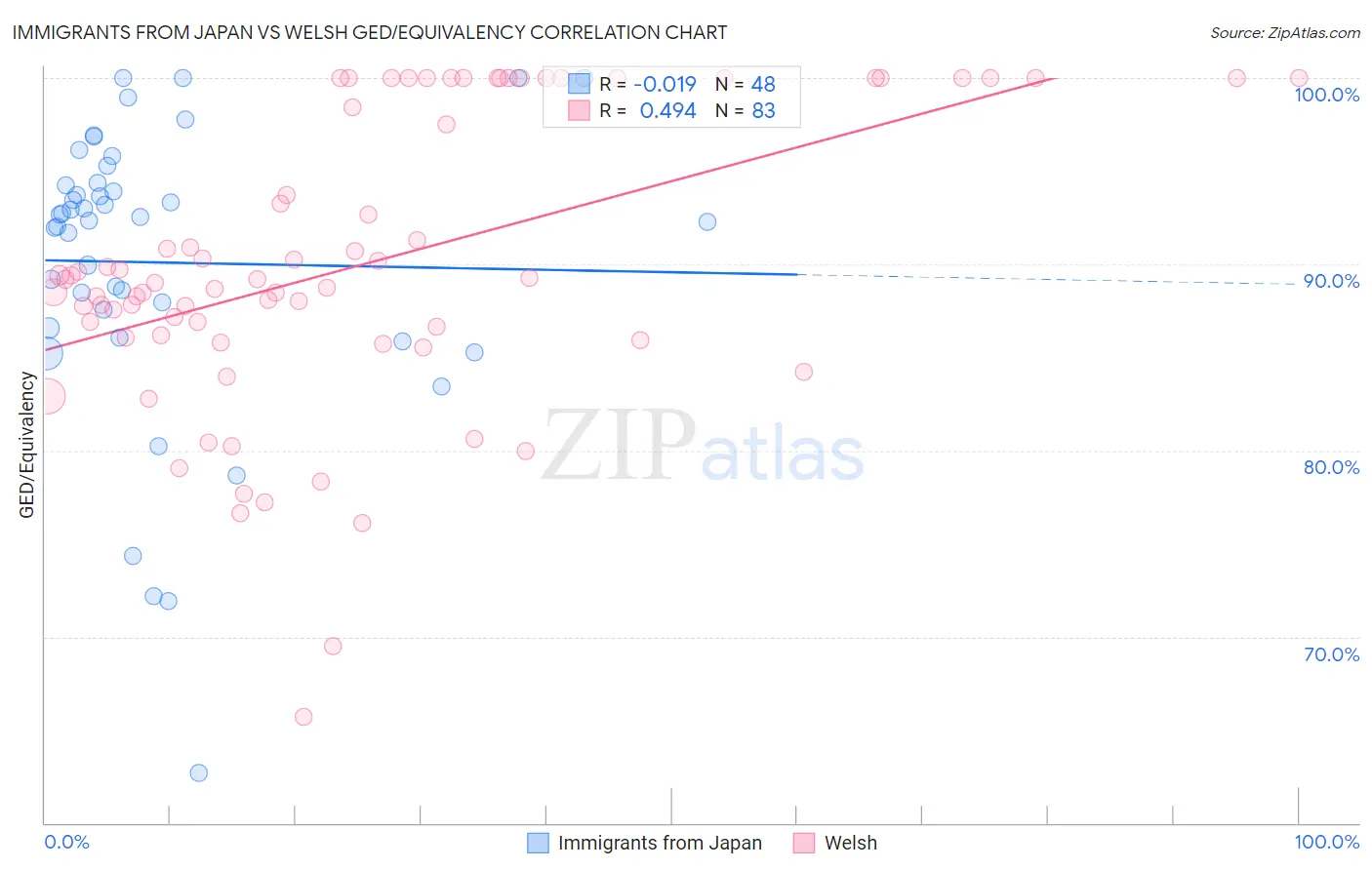 Immigrants from Japan vs Welsh GED/Equivalency
