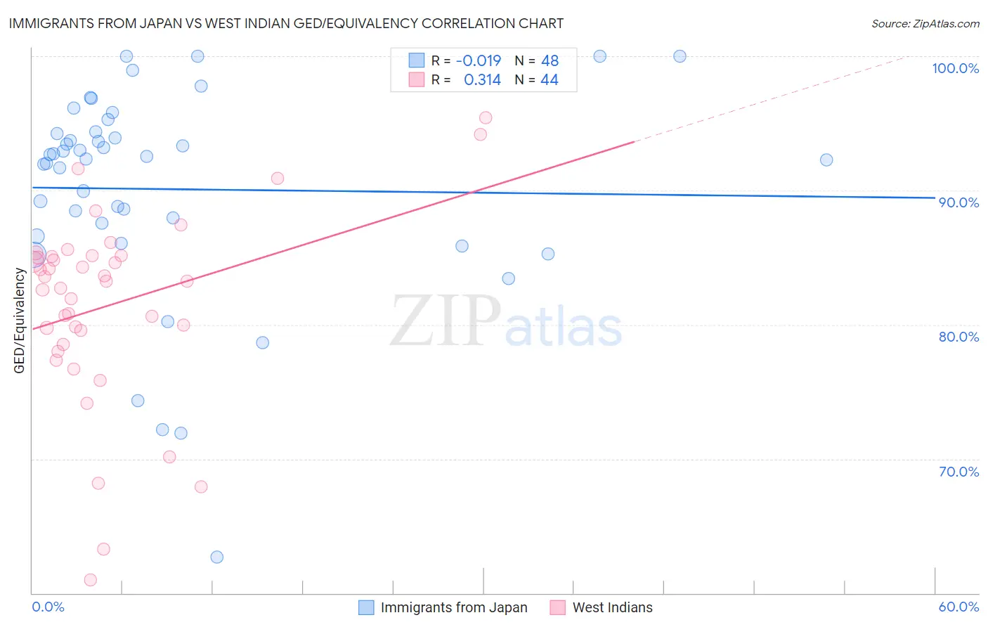 Immigrants from Japan vs West Indian GED/Equivalency