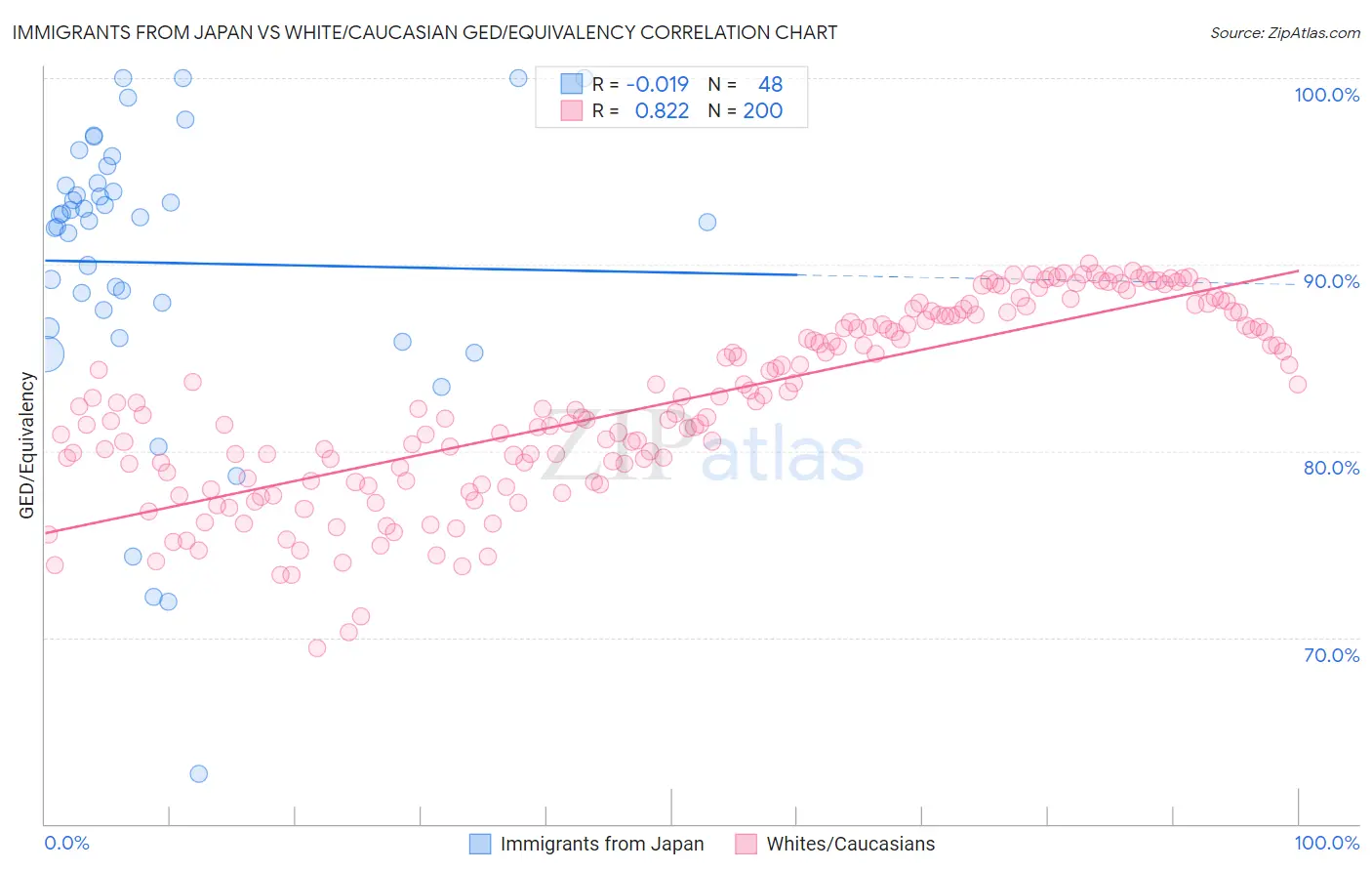 Immigrants from Japan vs White/Caucasian GED/Equivalency