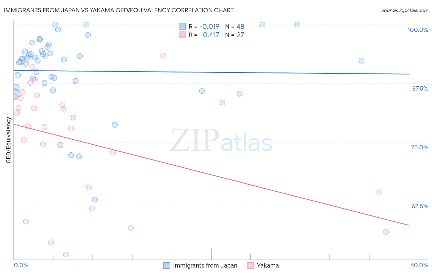 Immigrants from Japan vs Yakama GED/Equivalency