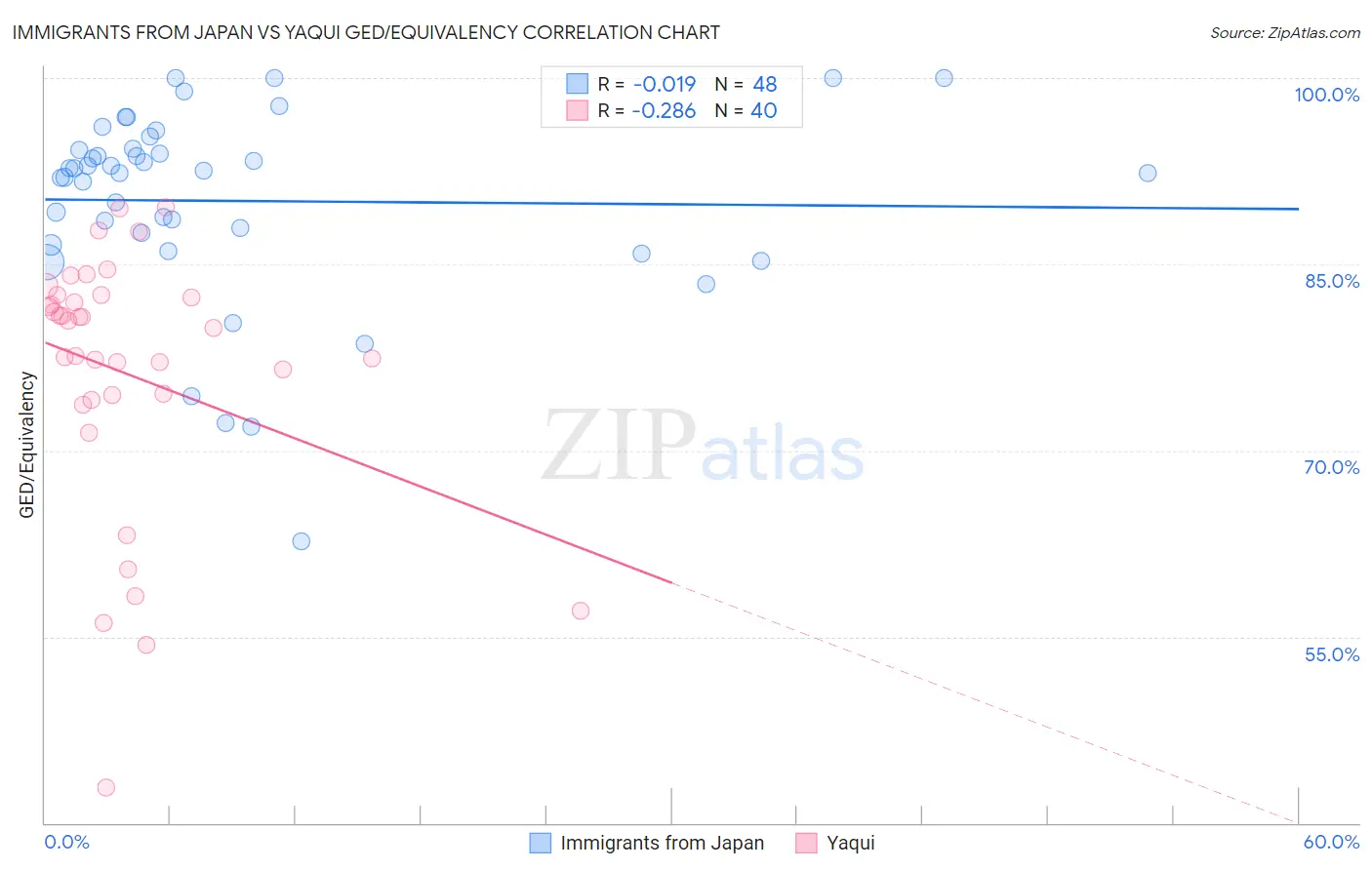 Immigrants from Japan vs Yaqui GED/Equivalency