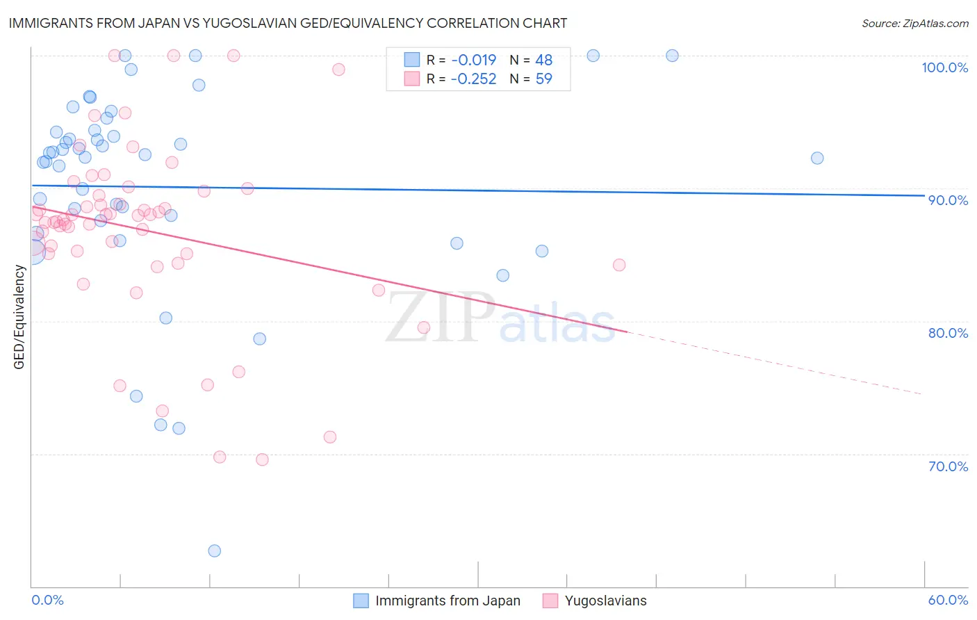 Immigrants from Japan vs Yugoslavian GED/Equivalency