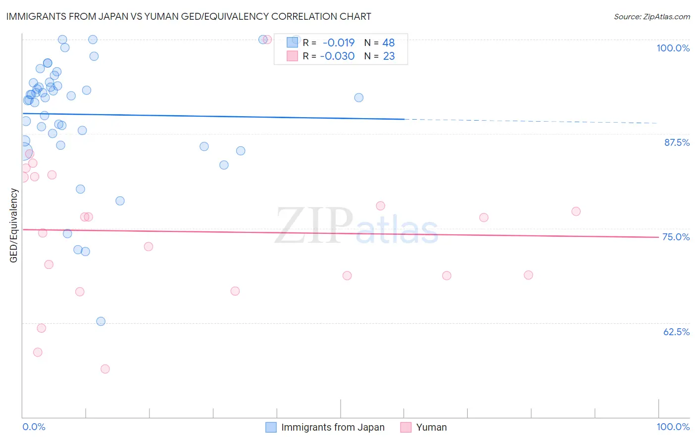 Immigrants from Japan vs Yuman GED/Equivalency