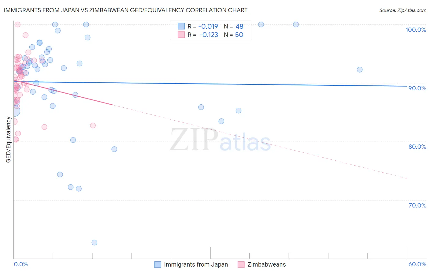 Immigrants from Japan vs Zimbabwean GED/Equivalency