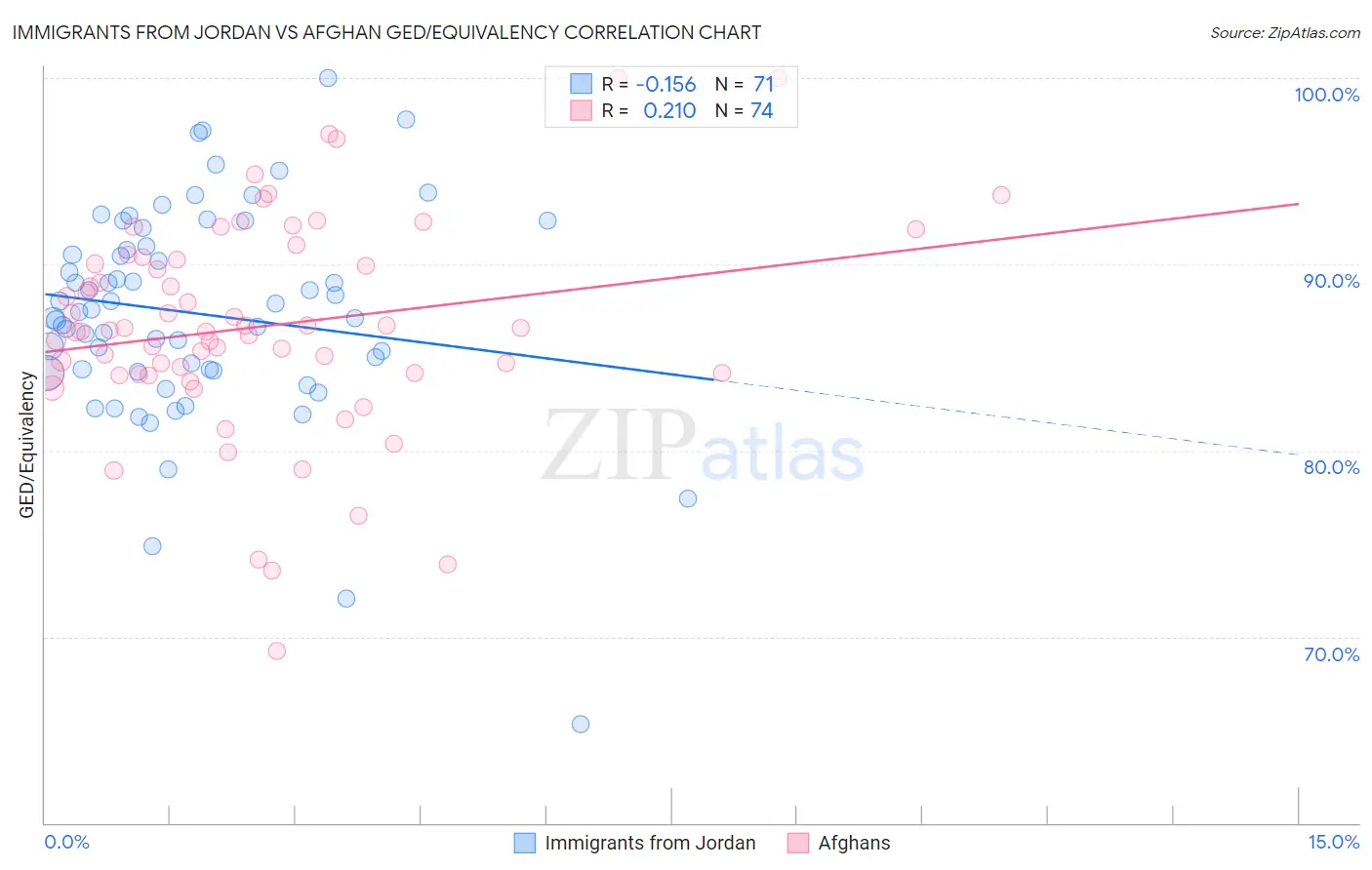 Immigrants from Jordan vs Afghan GED/Equivalency