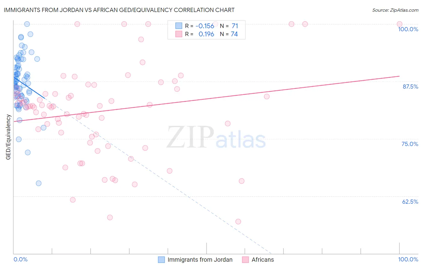 Immigrants from Jordan vs African GED/Equivalency