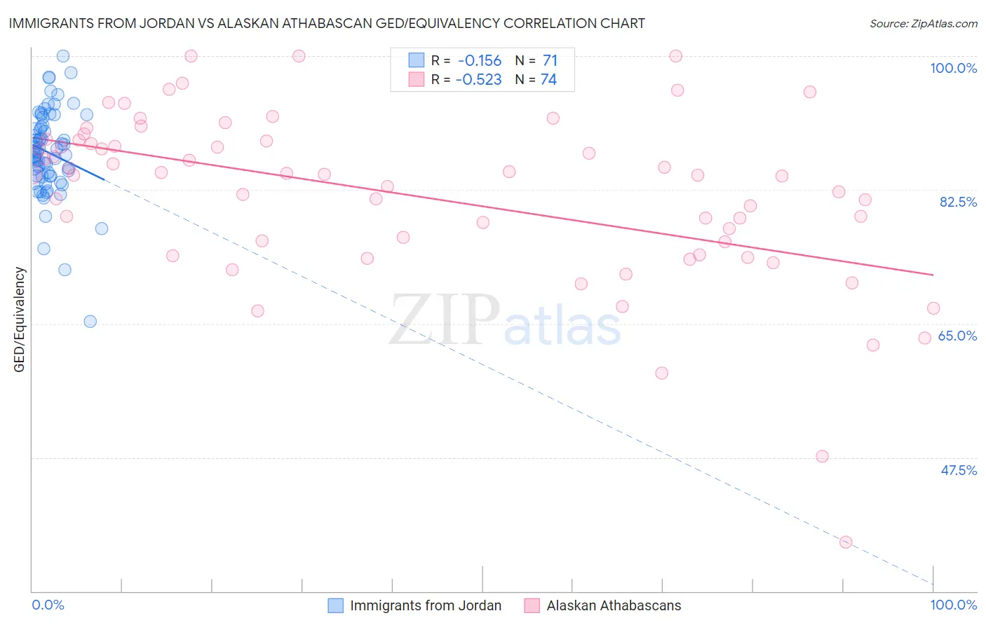 Immigrants from Jordan vs Alaskan Athabascan GED/Equivalency