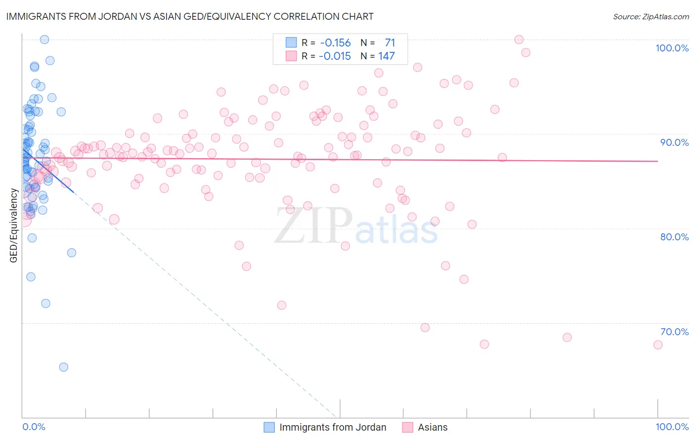 Immigrants from Jordan vs Asian GED/Equivalency