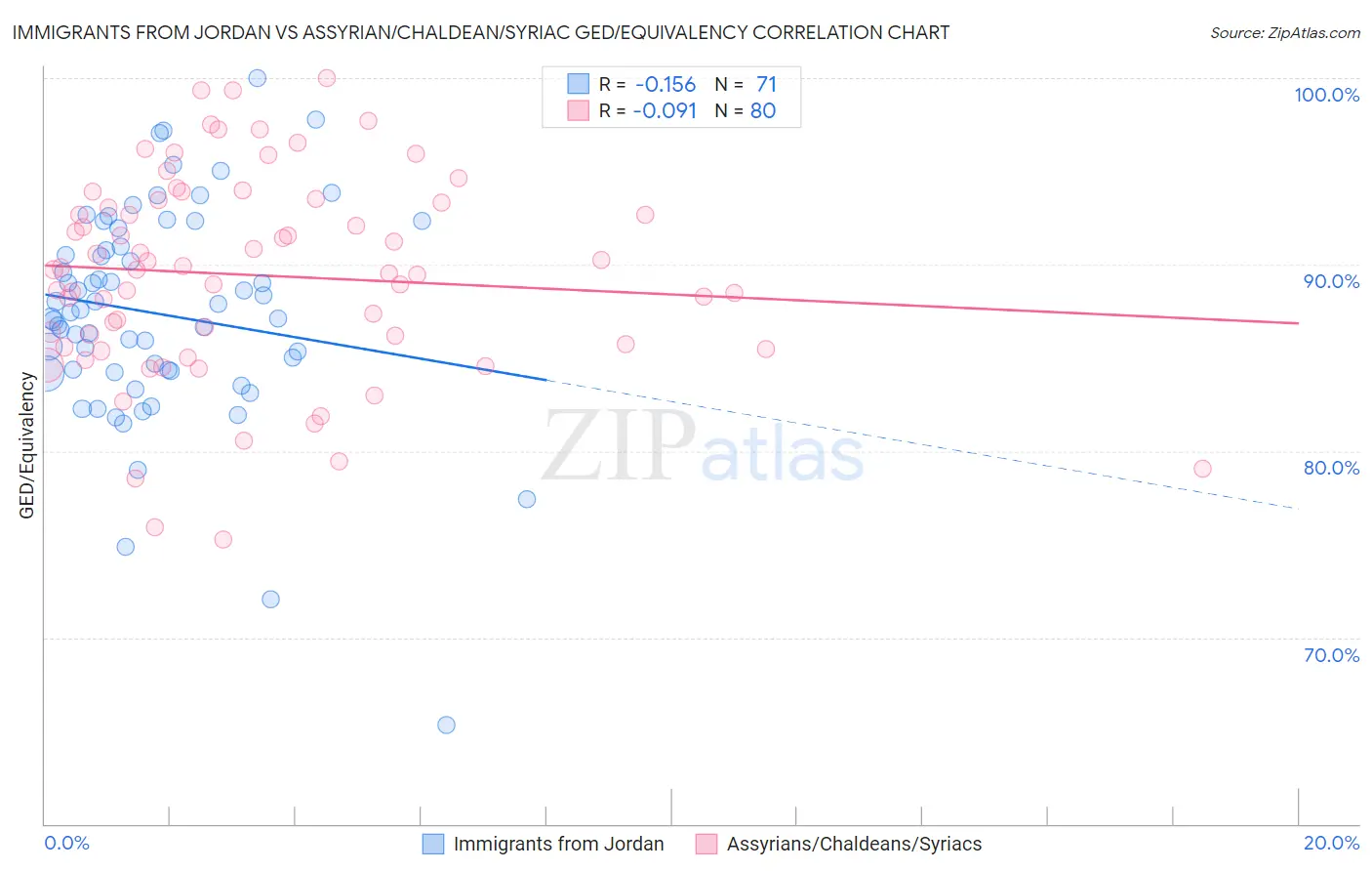 Immigrants from Jordan vs Assyrian/Chaldean/Syriac GED/Equivalency