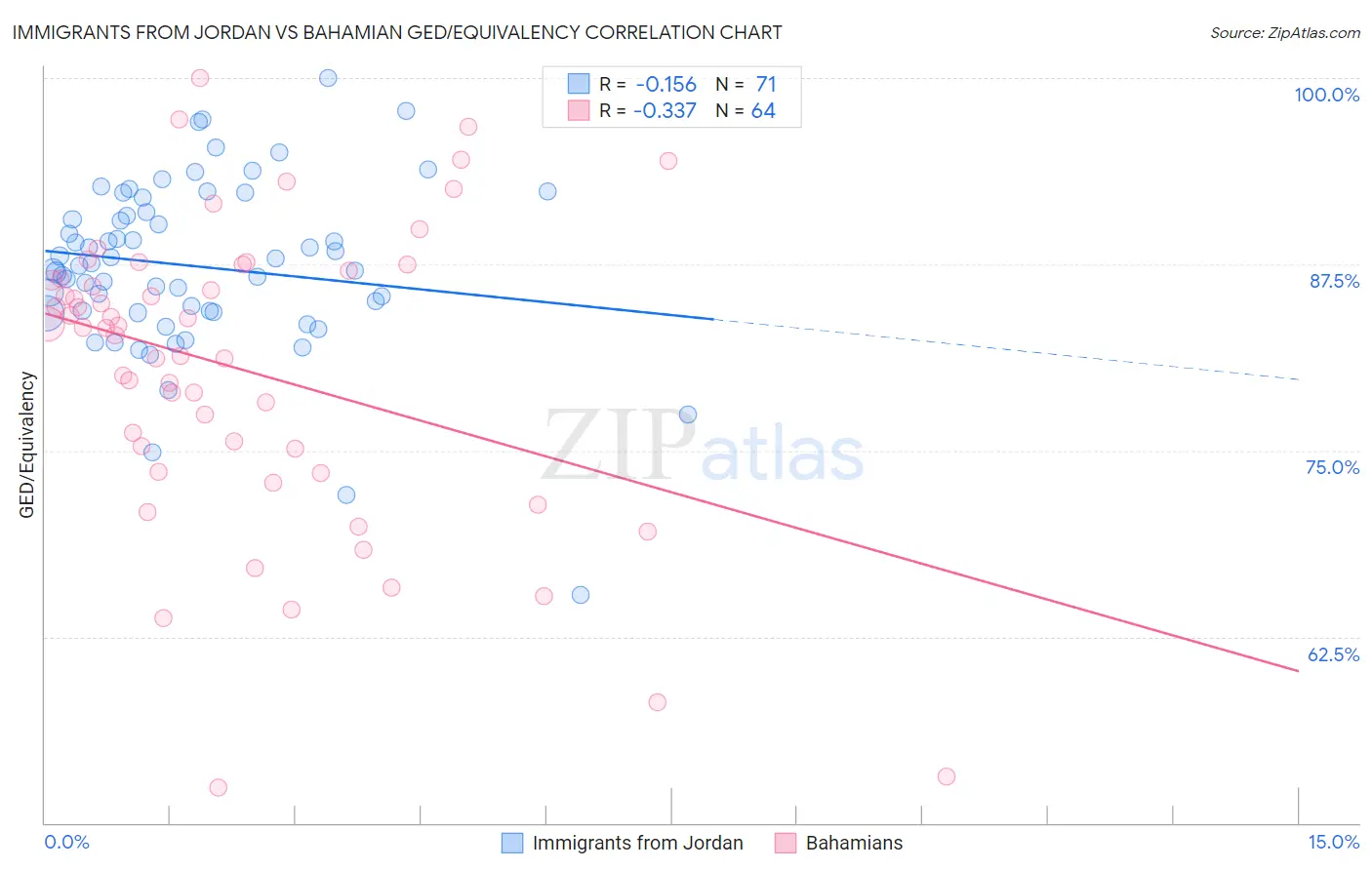 Immigrants from Jordan vs Bahamian GED/Equivalency