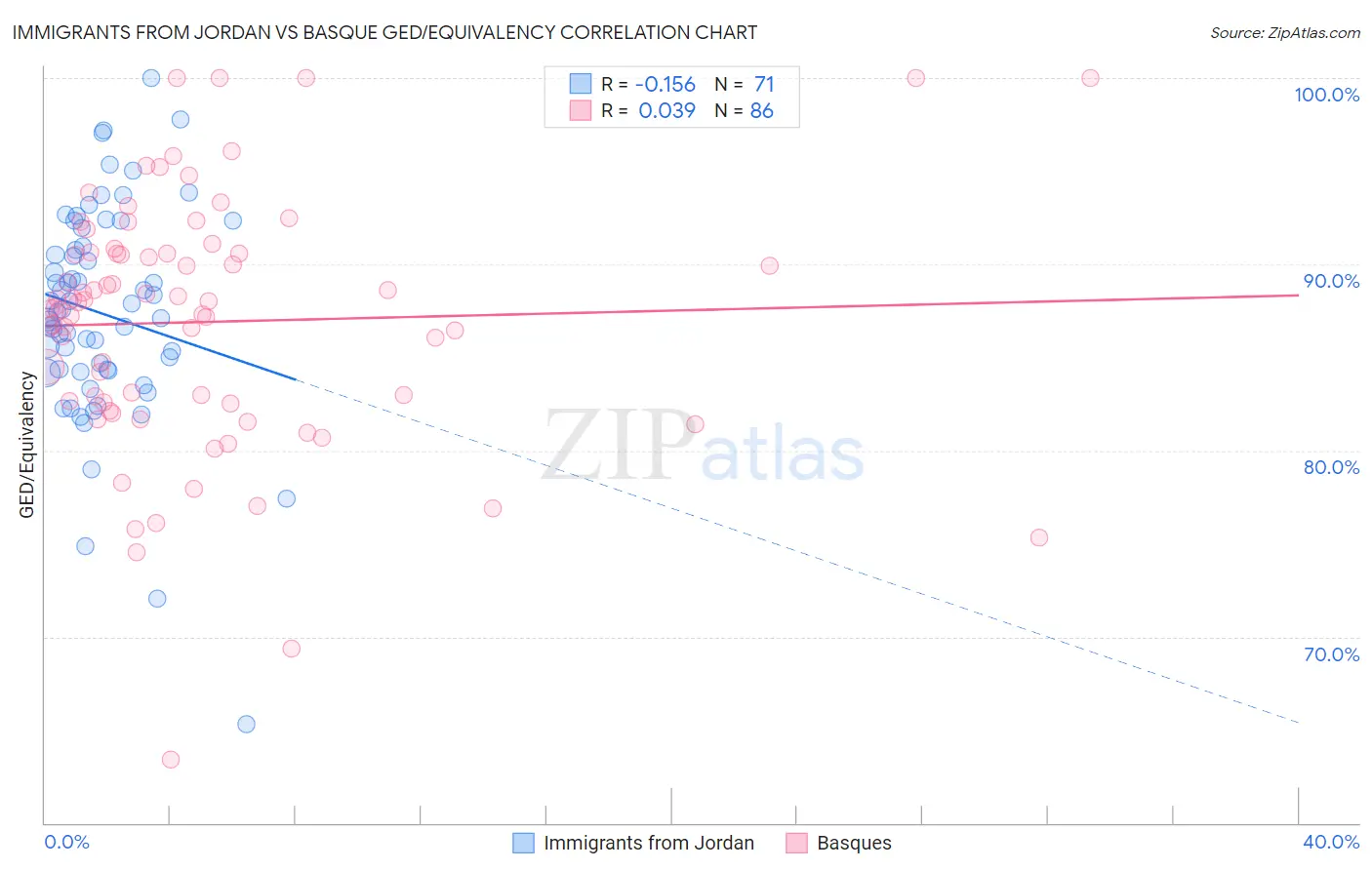 Immigrants from Jordan vs Basque GED/Equivalency