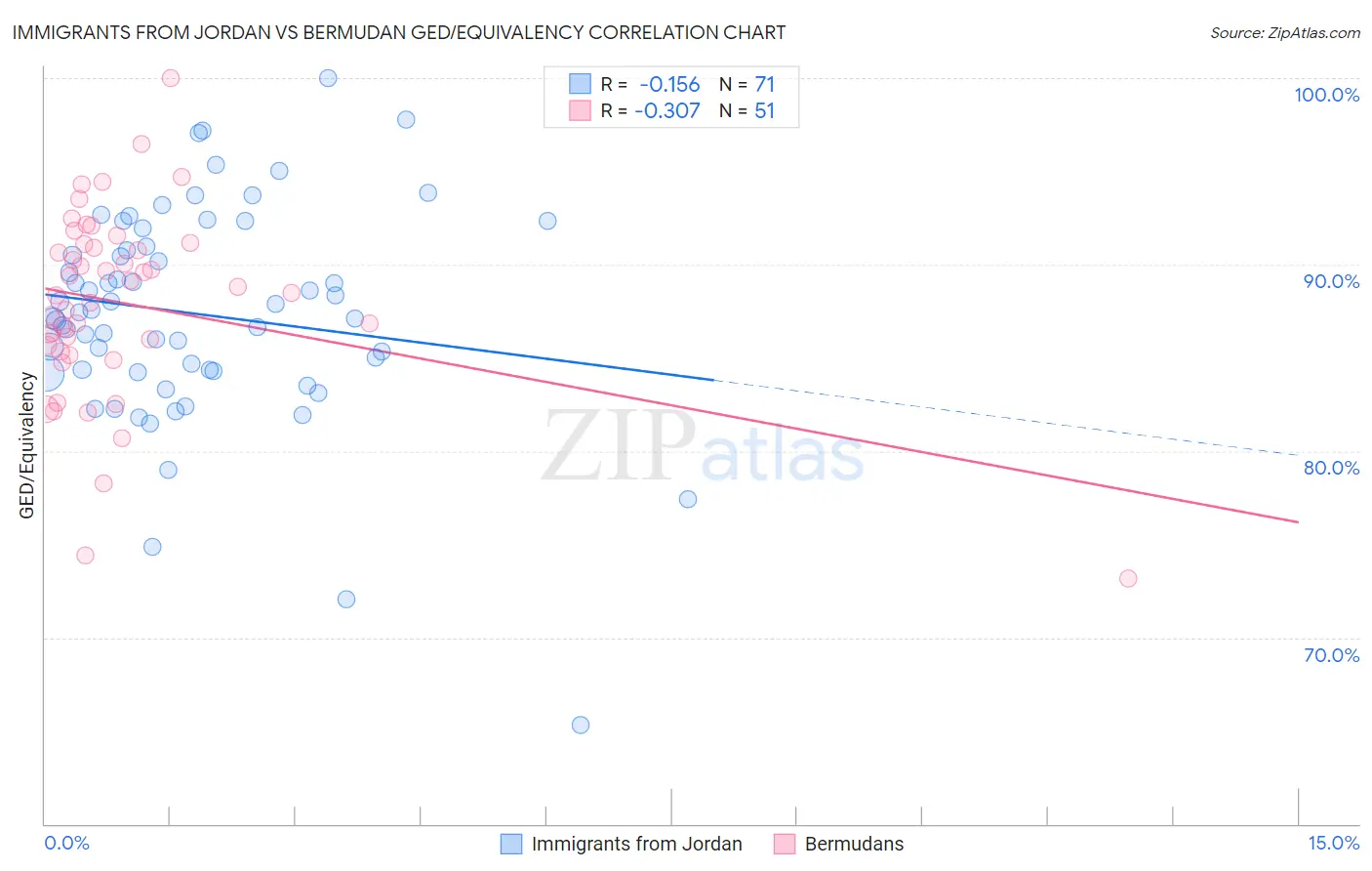 Immigrants from Jordan vs Bermudan GED/Equivalency