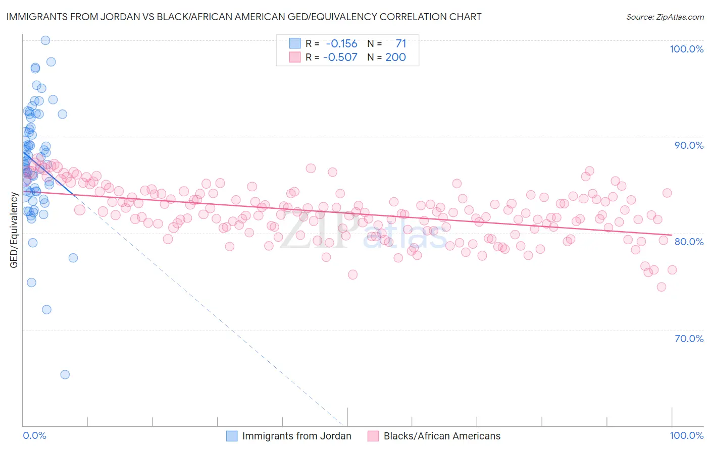 Immigrants from Jordan vs Black/African American GED/Equivalency