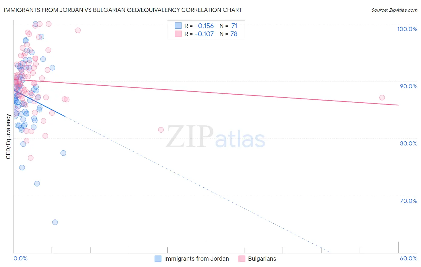 Immigrants from Jordan vs Bulgarian GED/Equivalency