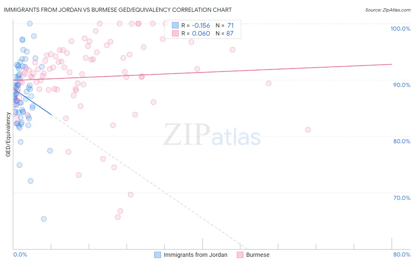 Immigrants from Jordan vs Burmese GED/Equivalency