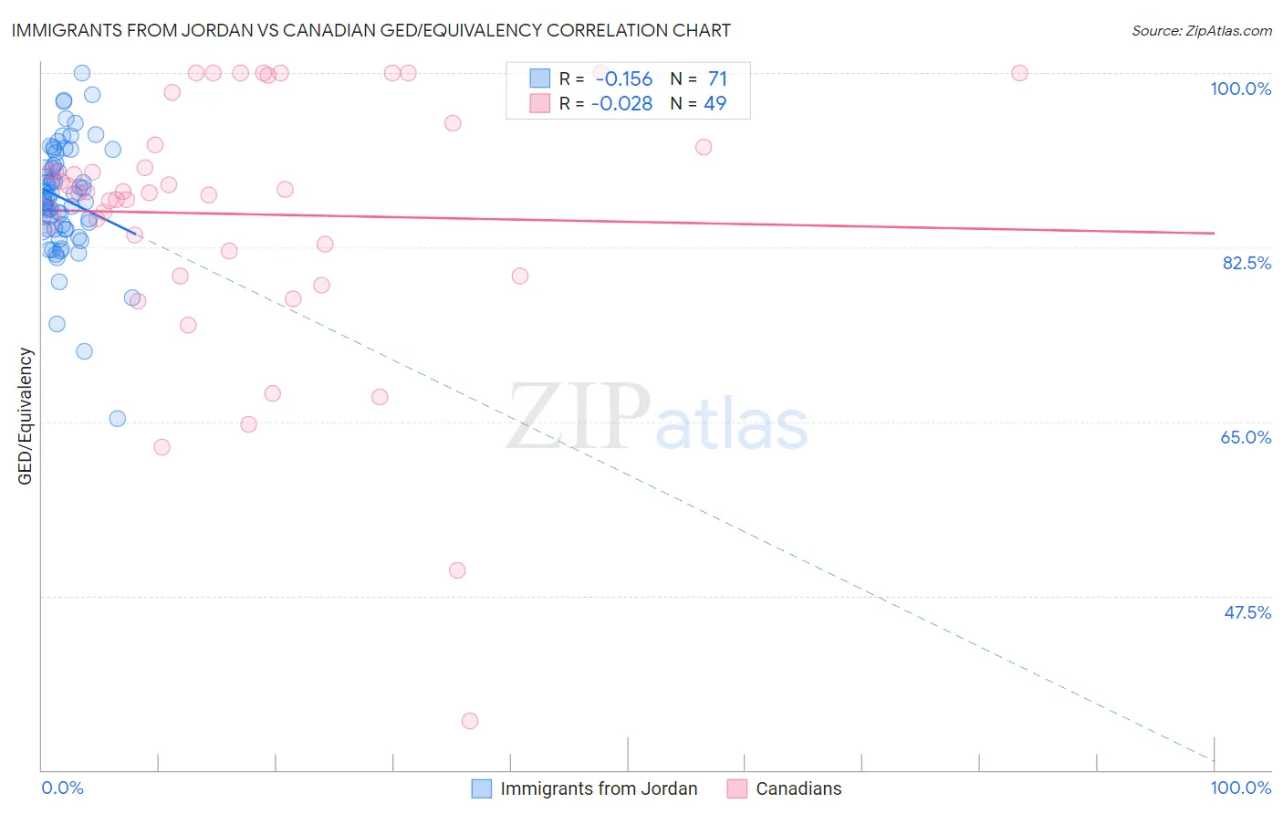 Immigrants from Jordan vs Canadian GED/Equivalency