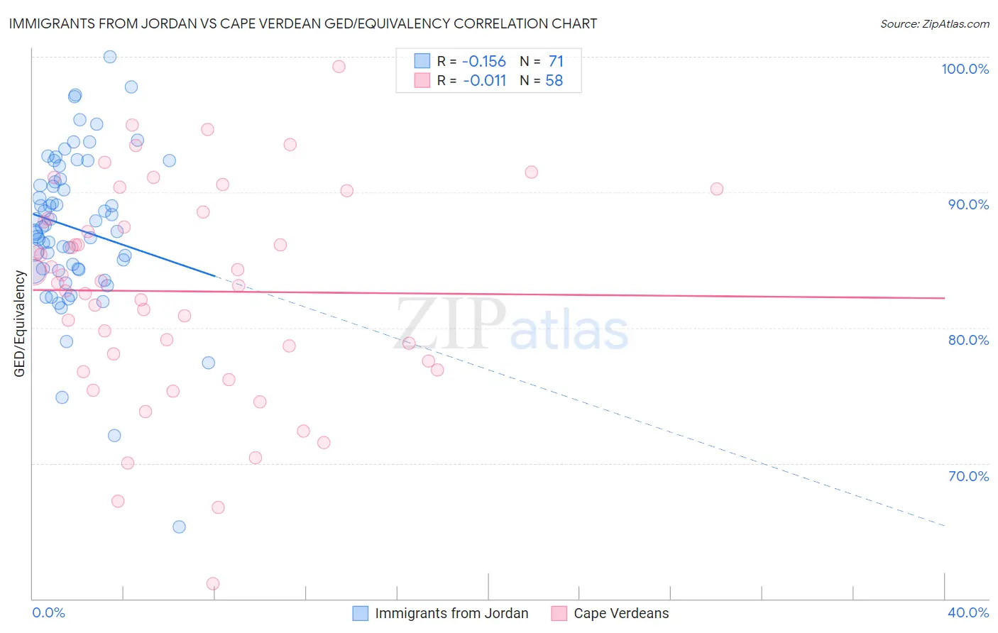 Immigrants from Jordan vs Cape Verdean GED/Equivalency