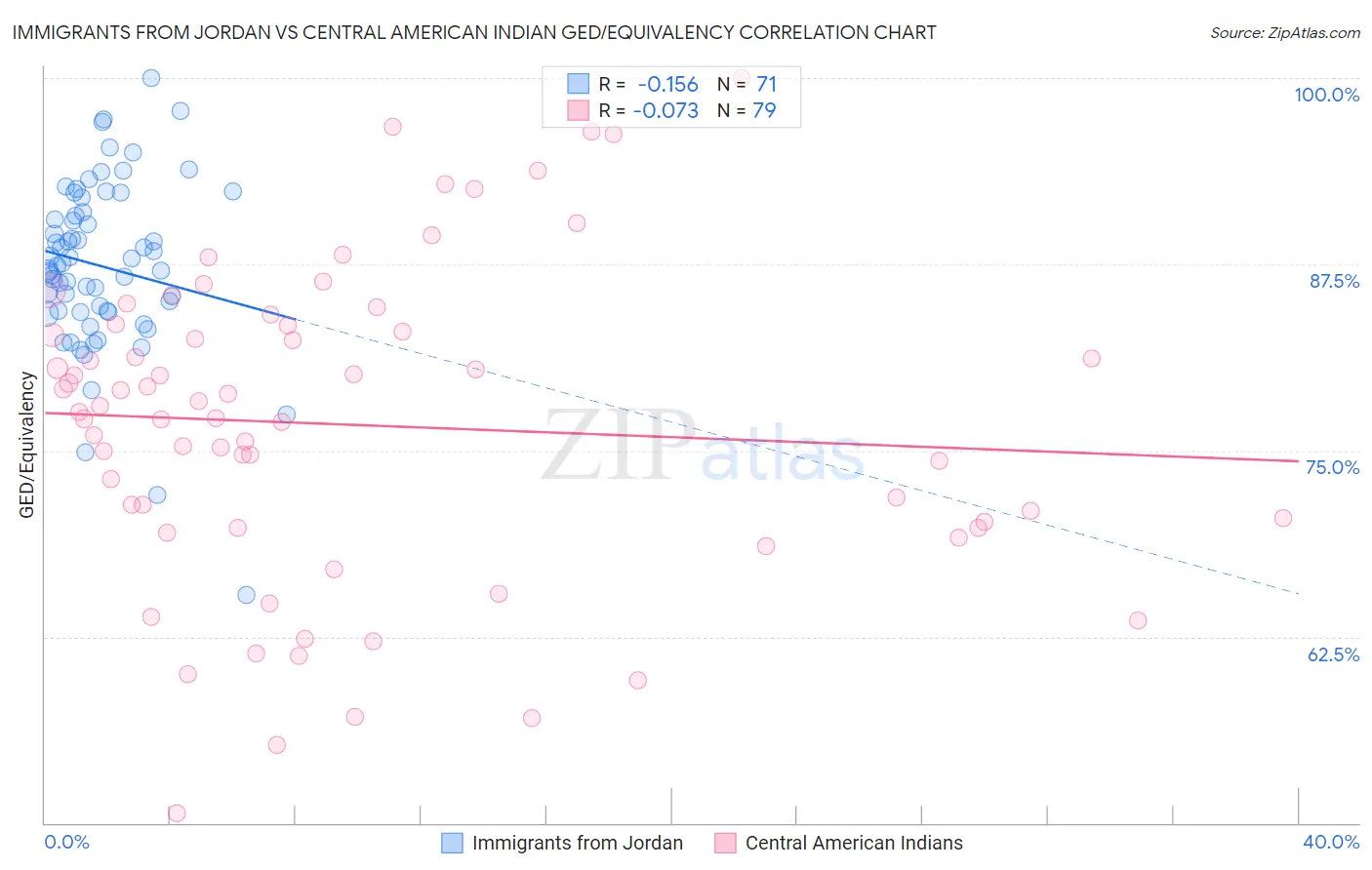 Immigrants from Jordan vs Central American Indian GED/Equivalency