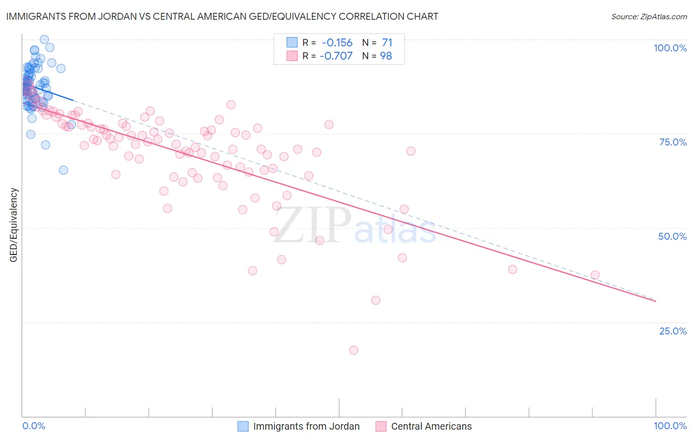 Immigrants from Jordan vs Central American GED/Equivalency