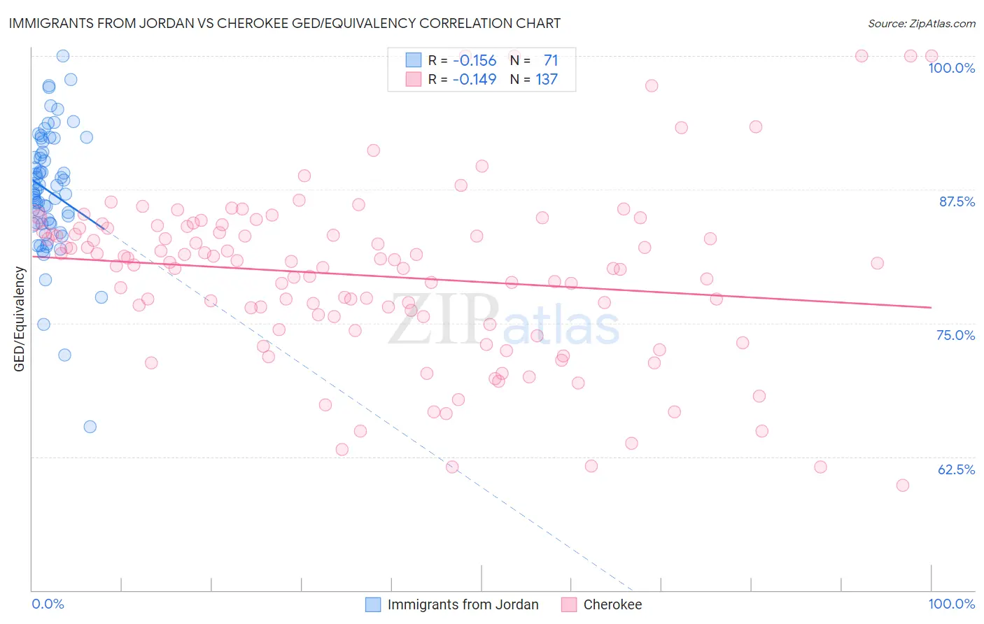 Immigrants from Jordan vs Cherokee GED/Equivalency