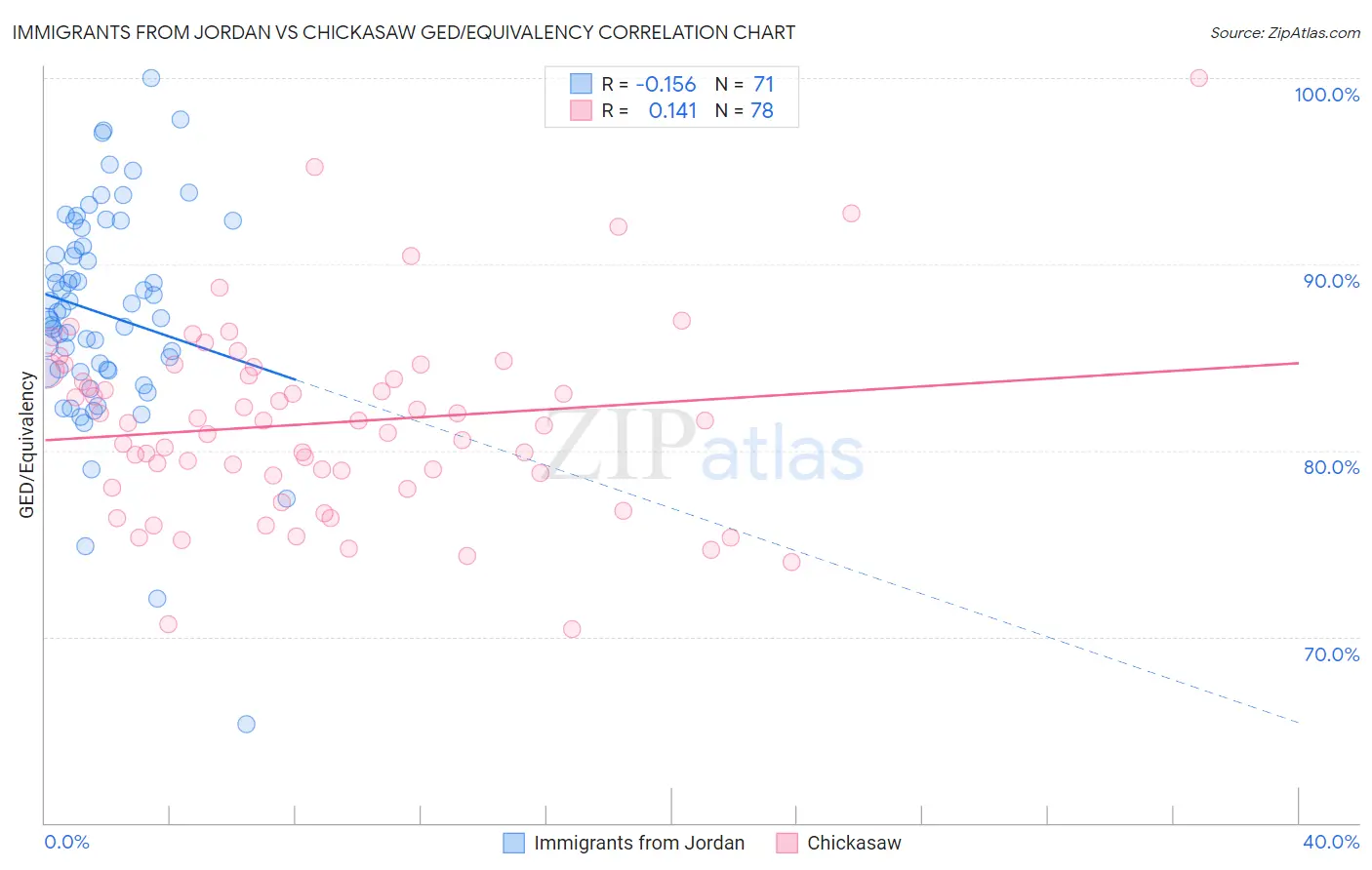 Immigrants from Jordan vs Chickasaw GED/Equivalency