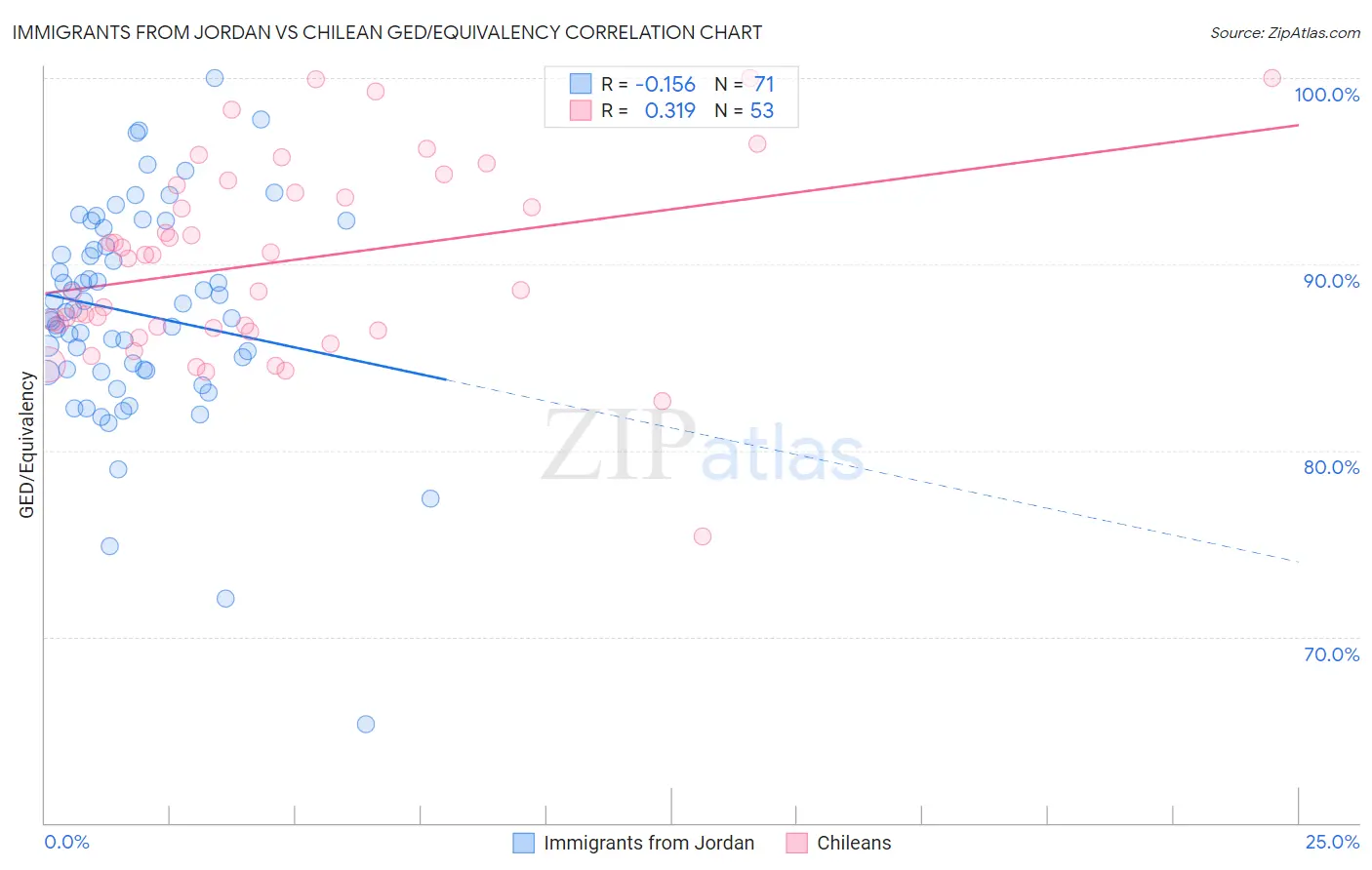 Immigrants from Jordan vs Chilean GED/Equivalency