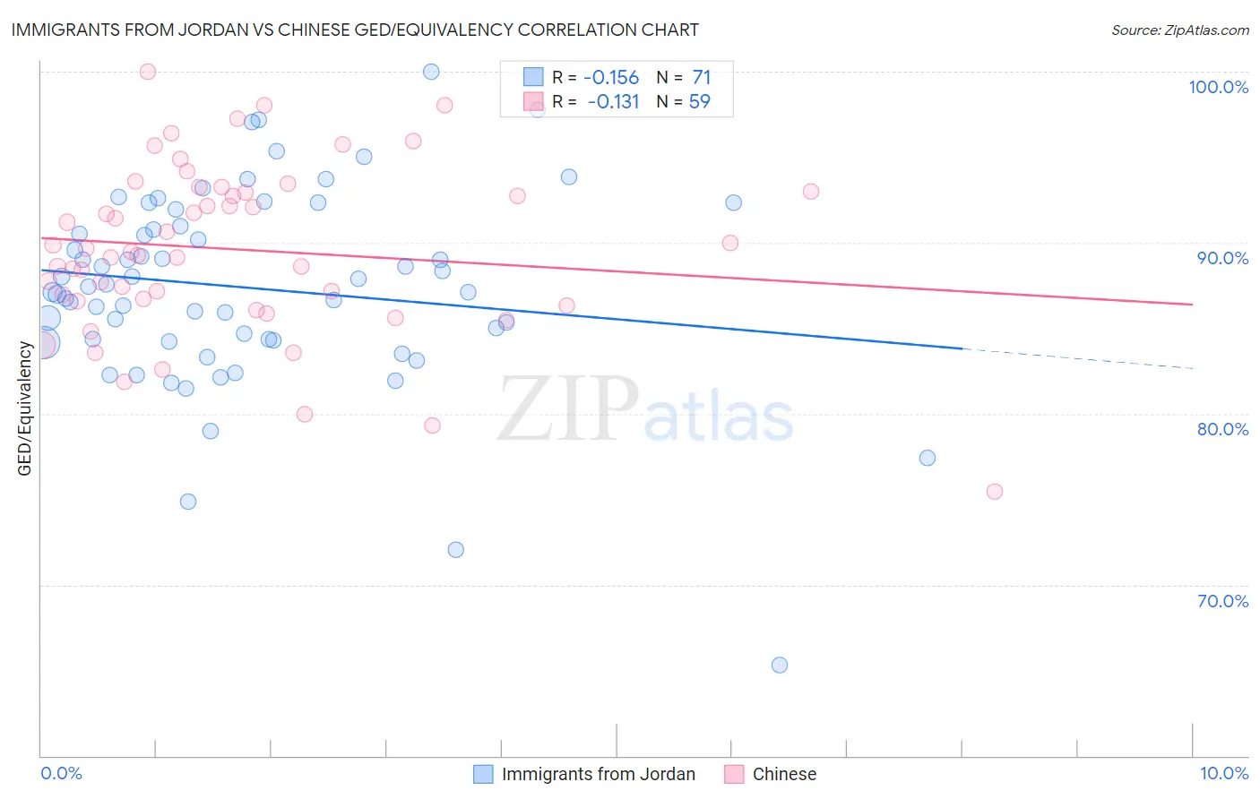 Immigrants from Jordan vs Chinese GED/Equivalency