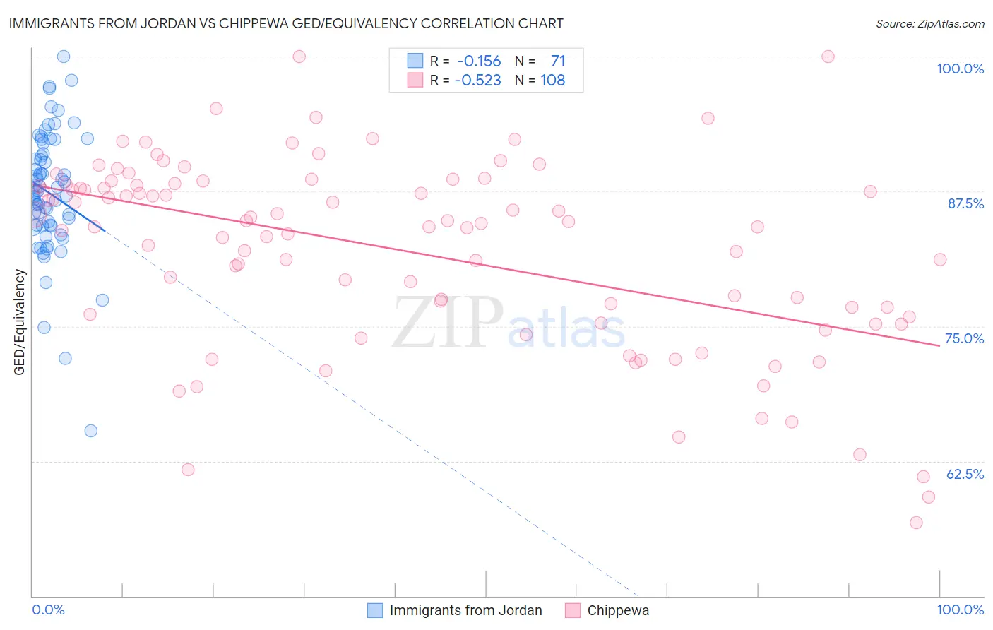 Immigrants from Jordan vs Chippewa GED/Equivalency