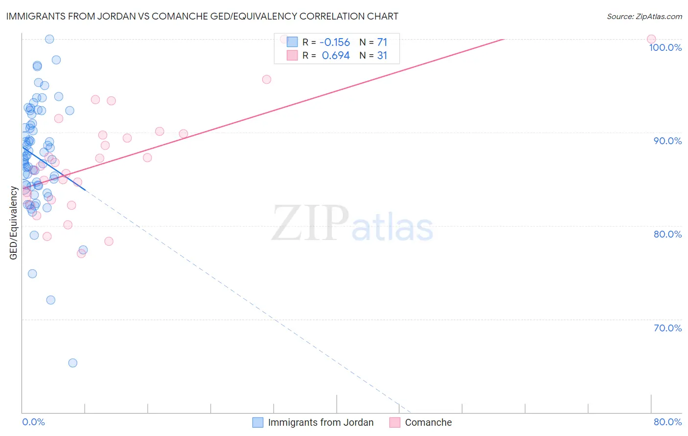 Immigrants from Jordan vs Comanche GED/Equivalency