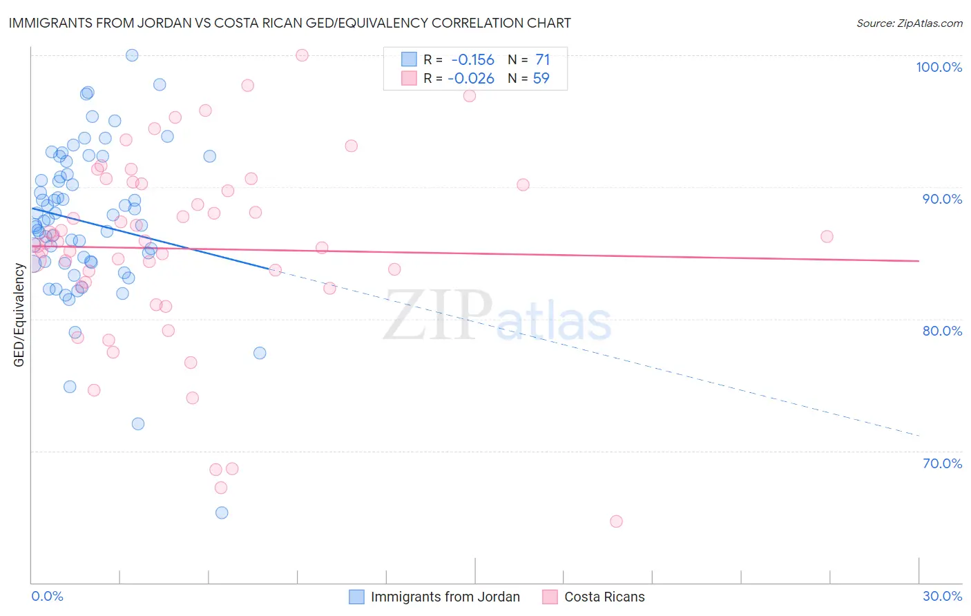 Immigrants from Jordan vs Costa Rican GED/Equivalency