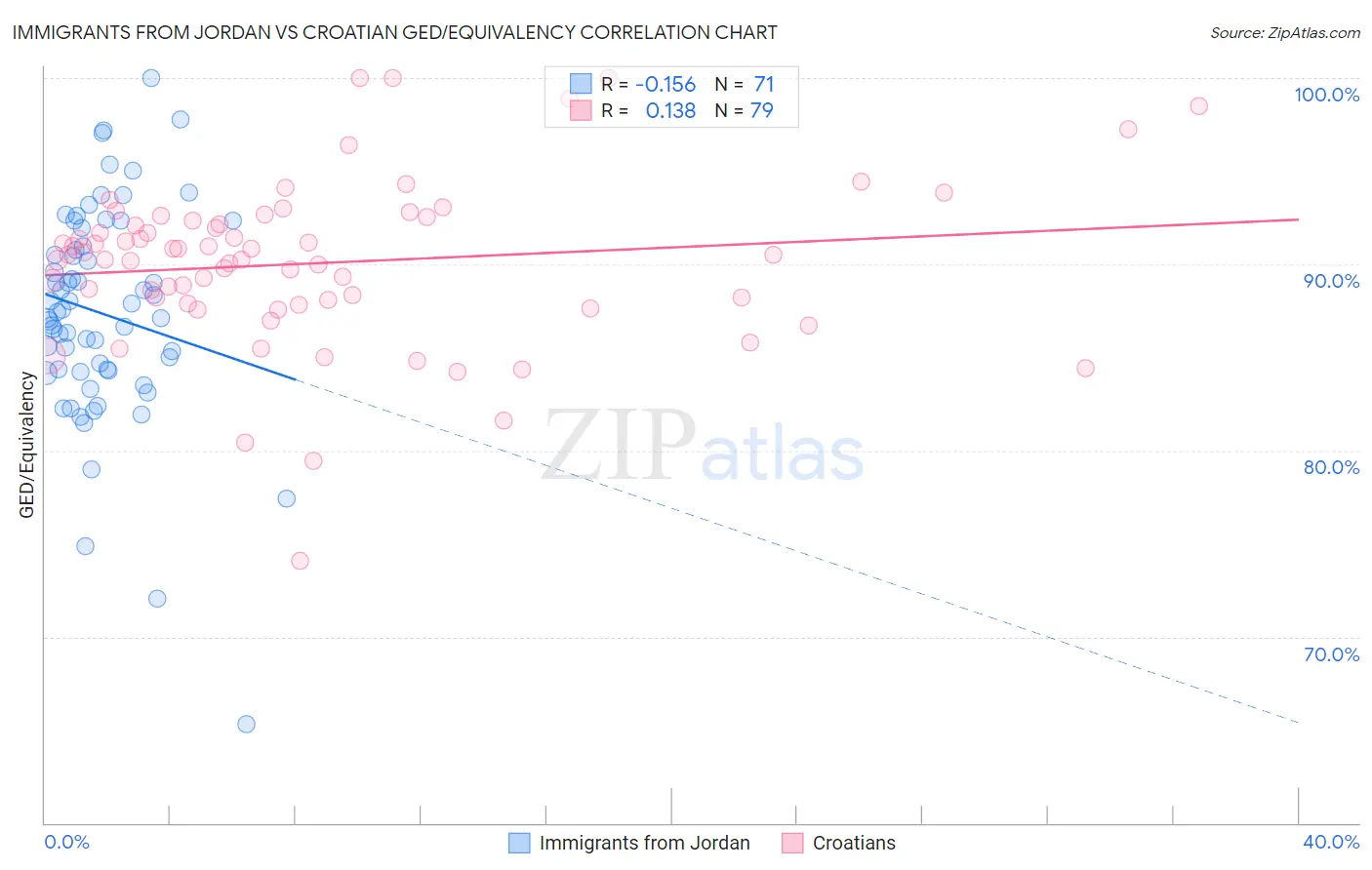 Immigrants from Jordan vs Croatian GED/Equivalency