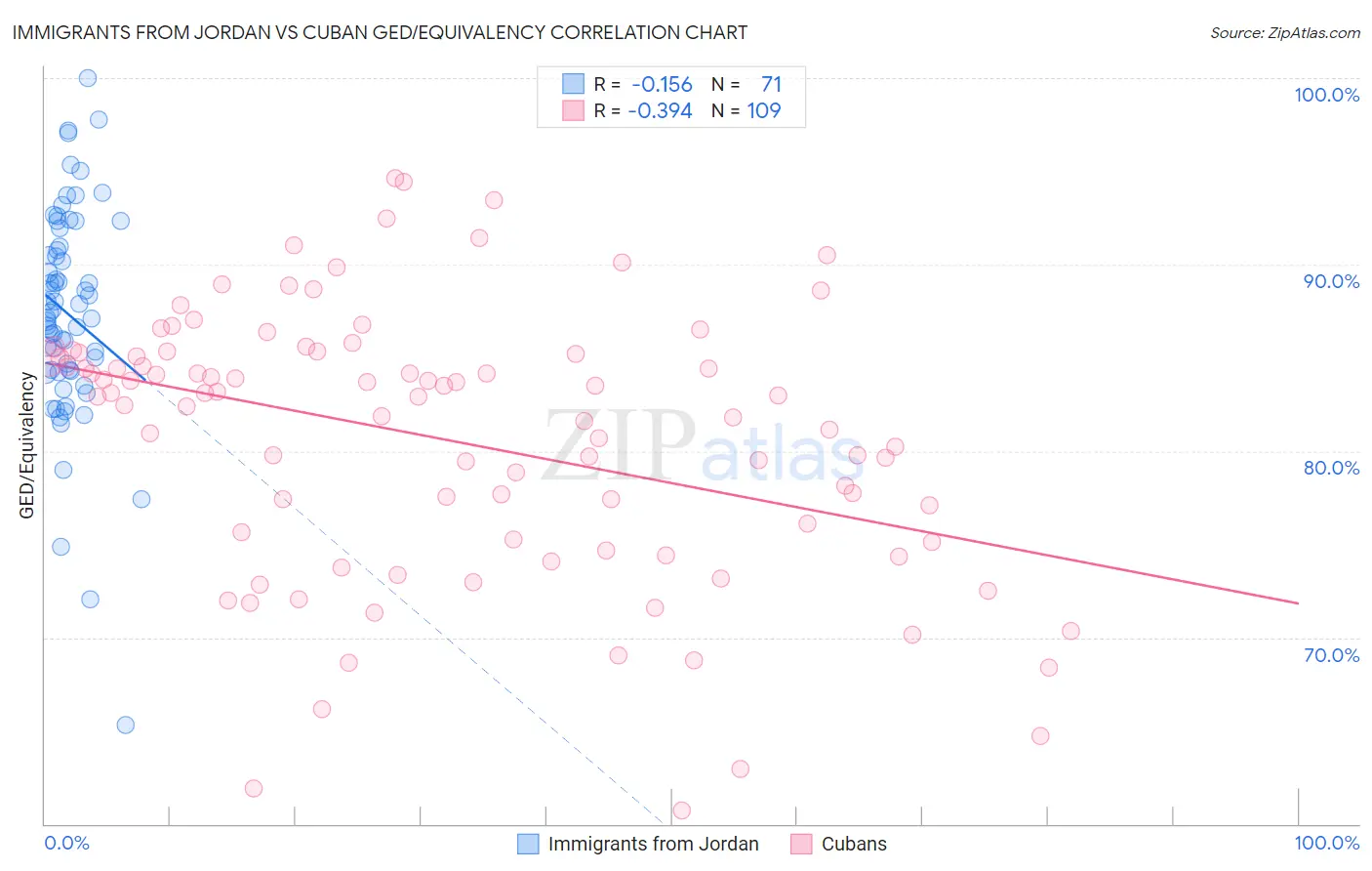 Immigrants from Jordan vs Cuban GED/Equivalency